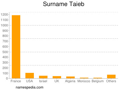 Surname Taieb
