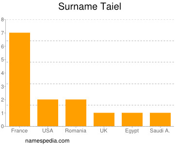 Surname Taiel