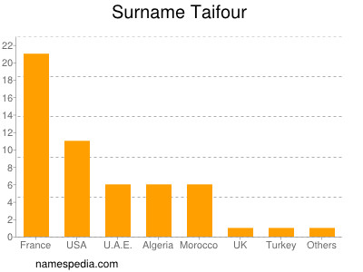 Surname Taifour