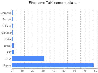 Given name Taiki