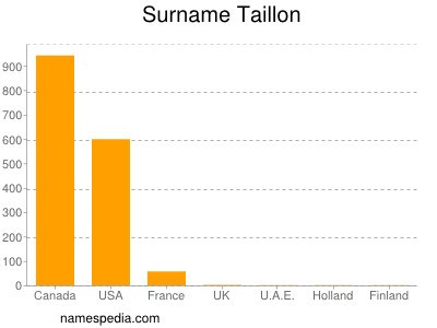 Surname Taillon