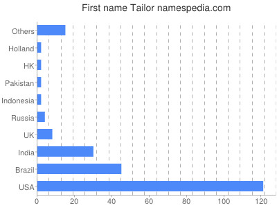 Given name Tailor
