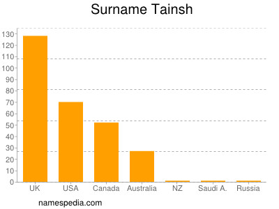 Surname Tainsh