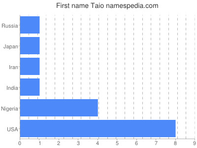 Given name Taio