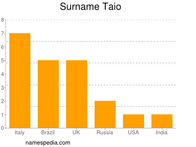 Surname Taio
