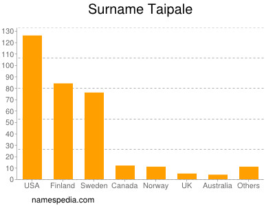 Surname Taipale