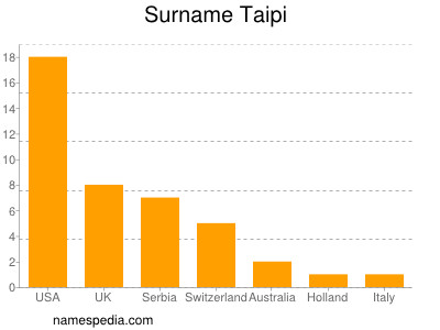 Surname Taipi