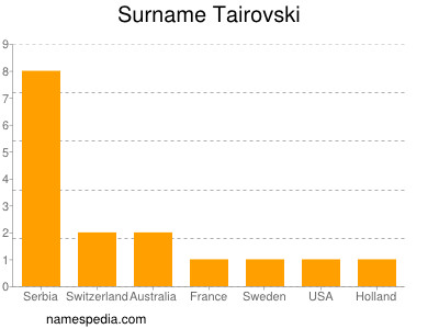 Surname Tairovski