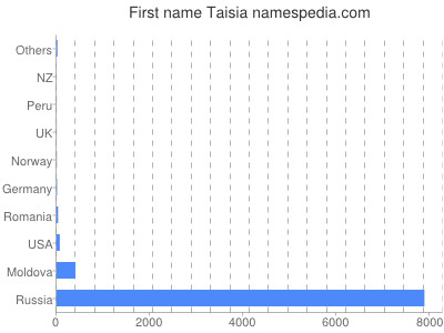 Given name Taisia
