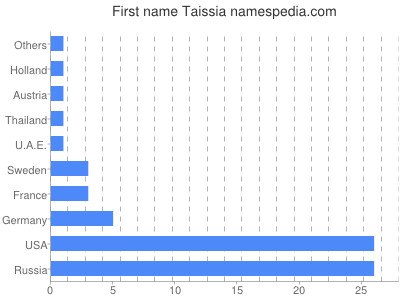 Given name Taissia