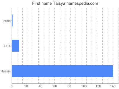 Given name Taisya