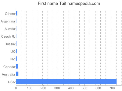 Given name Tait