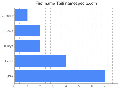 Given name Taiti