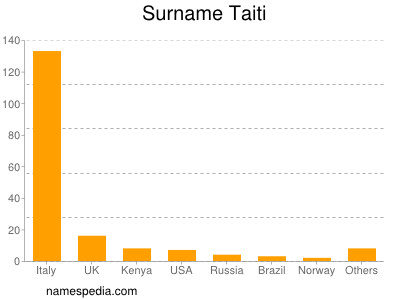 Surname Taiti
