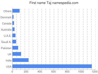 Given name Taj