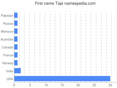 Given name Taje