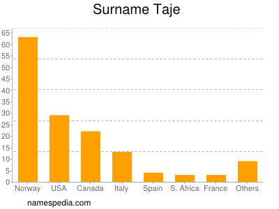 Surname Taje