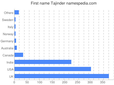 Given name Tajinder