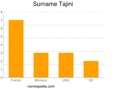 Surname Tajini