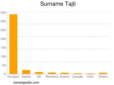 Surname Tajti