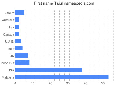 prenom Tajul