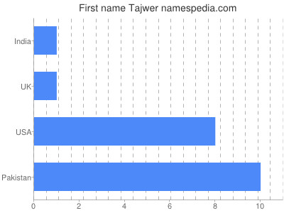 Given name Tajwer