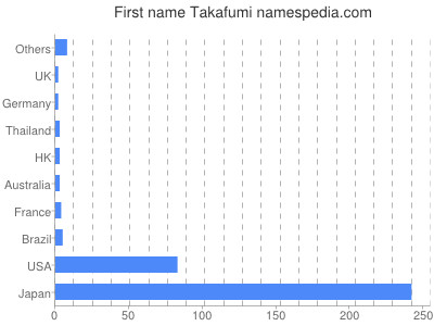 Given name Takafumi