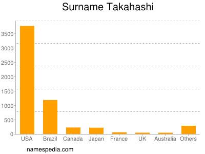 Surname Takahashi