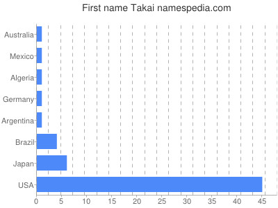 Given name Takai