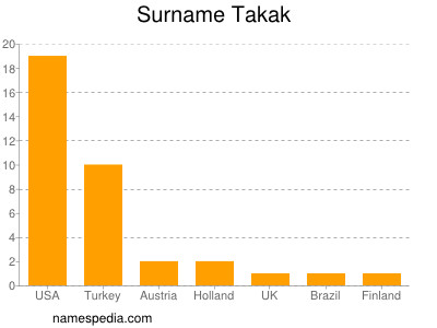 Surname Takak