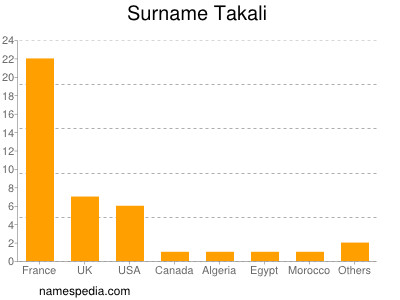 Surname Takali