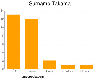 Surname Takama