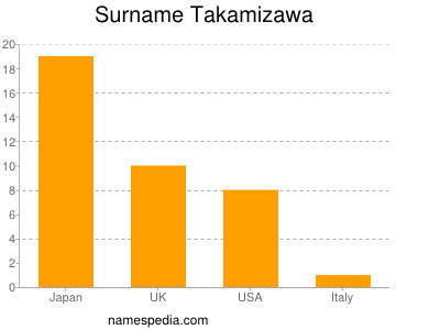Surname Takamizawa