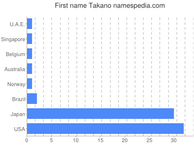 prenom Takano
