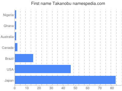 Given name Takanobu