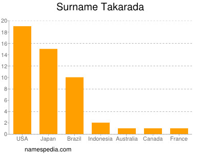 Surname Takarada