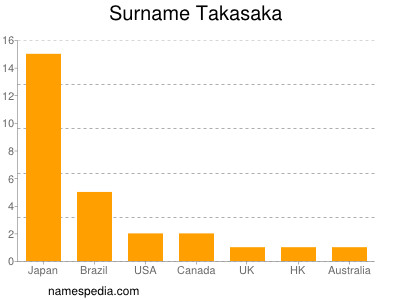 Surname Takasaka