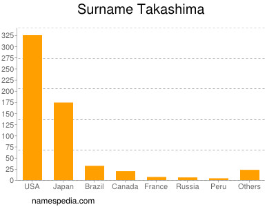 Surname Takashima