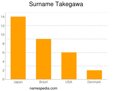 Surname Takegawa