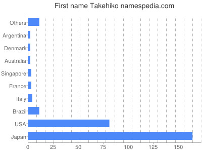 Vornamen Takehiko