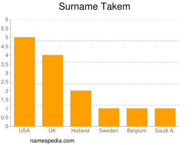 Surname Takem