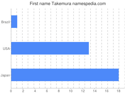 Vornamen Takemura