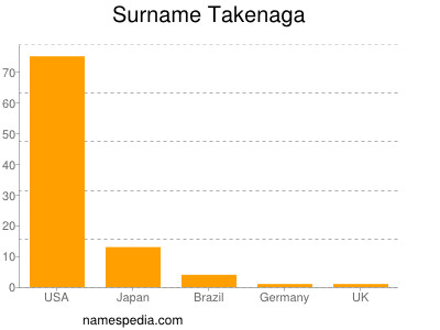Surname Takenaga