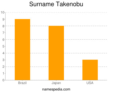 Familiennamen Takenobu