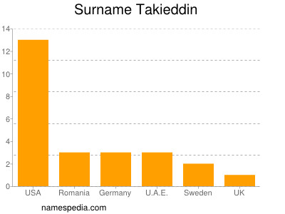 Surname Takieddin