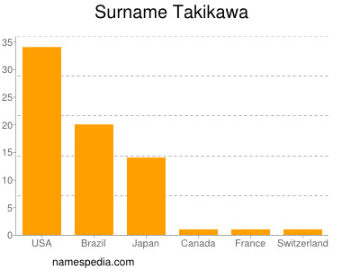 Surname Takikawa