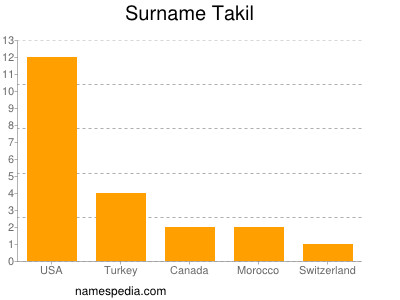 Surname Takil