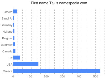 Given name Takis