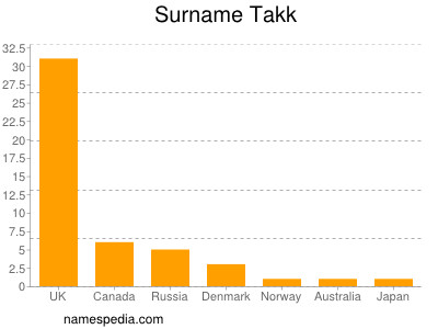 Surname Takk
