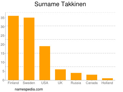 Surname Takkinen